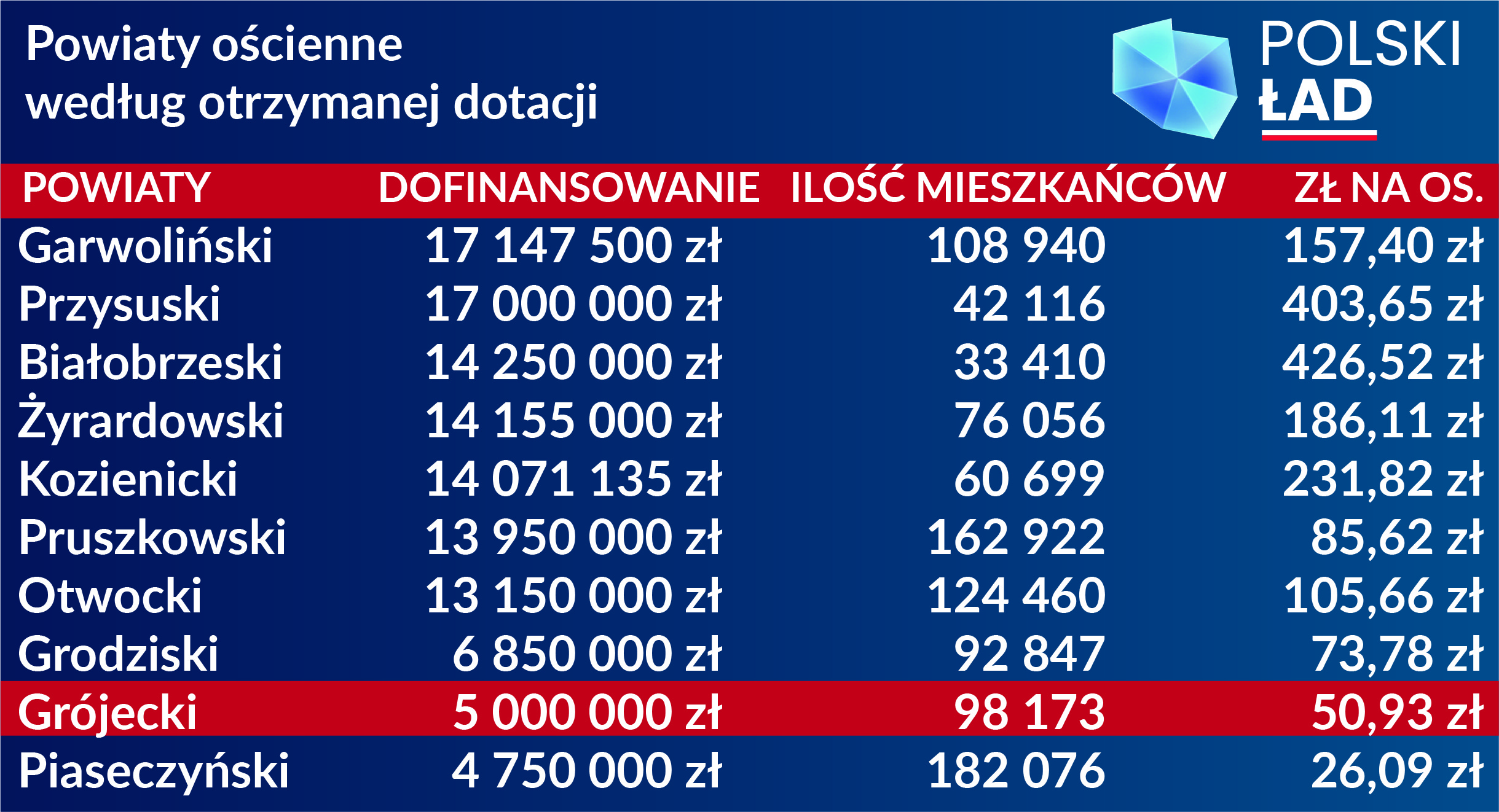 Polski Ład nie dla Powiatu Grójeckiego